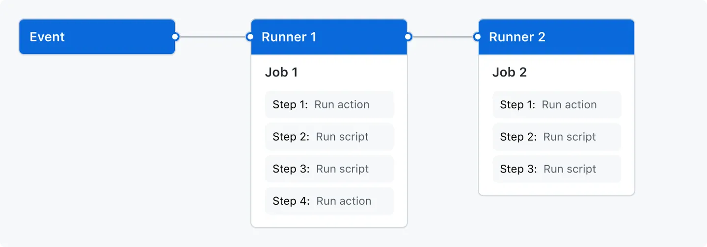 GitHub Actions workflow overview.