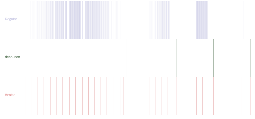 Visualization: debounce vs. throttle