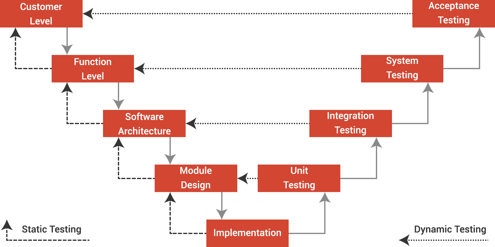 The common V-model